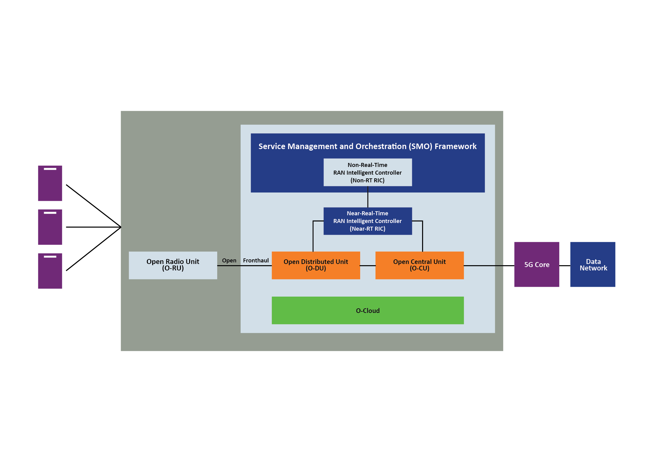 Arquitectura definida por la O-RAN Alliance