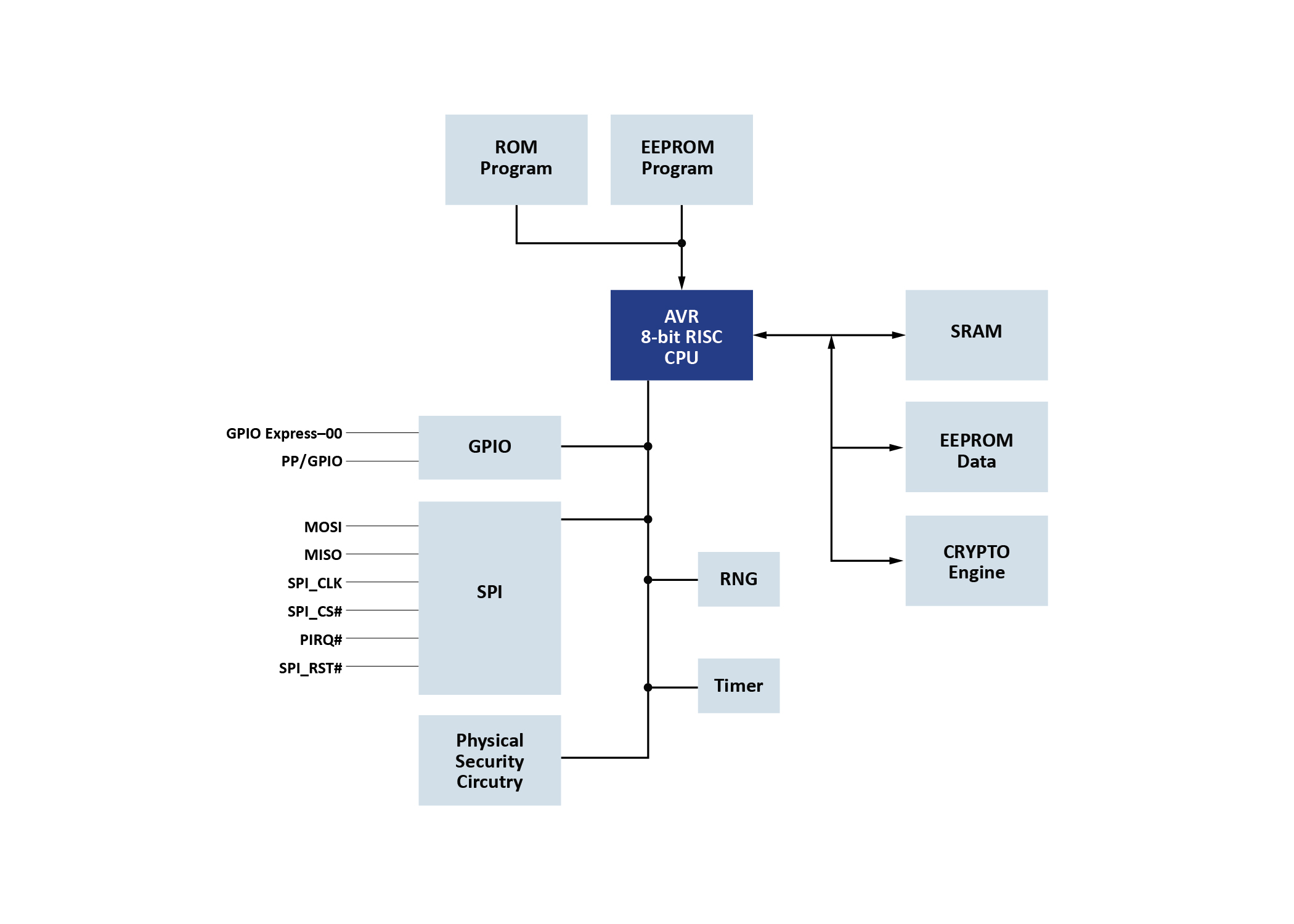 Circuito integrado TPM (Trusted Platform Module) de confianza con interfaz SPI