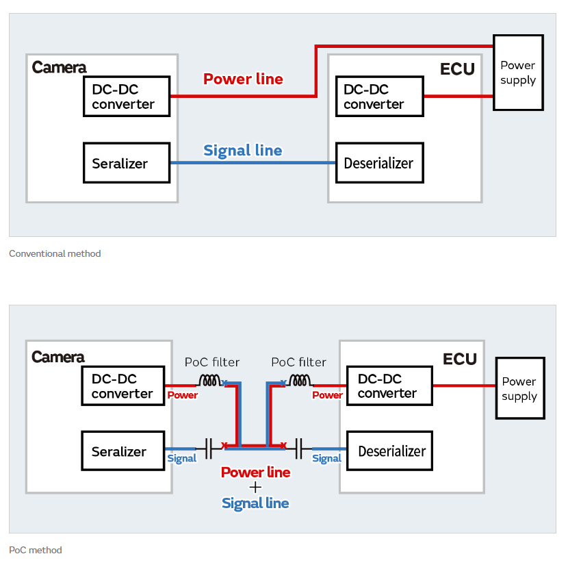 Comparativa entre una configuración convencional y el método PoC