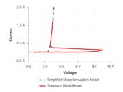 Modelo de diodos basado en datos de medición