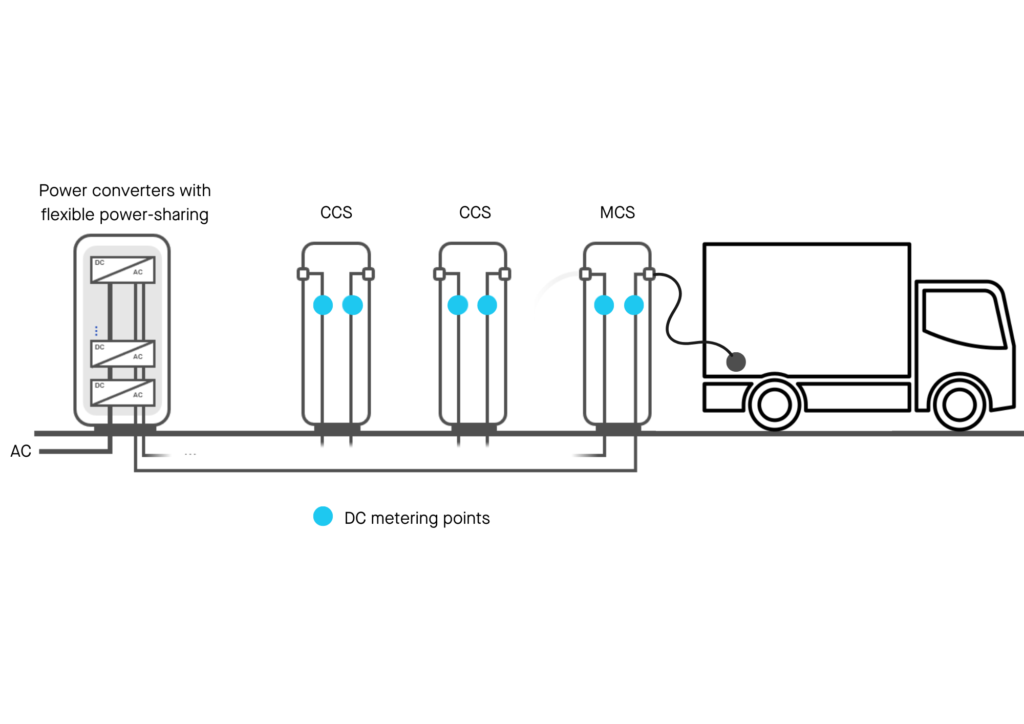 Una instalación de carga para camiones eléctricos generalmente requiere varios puntos de carga de tipo CCS y MCS
