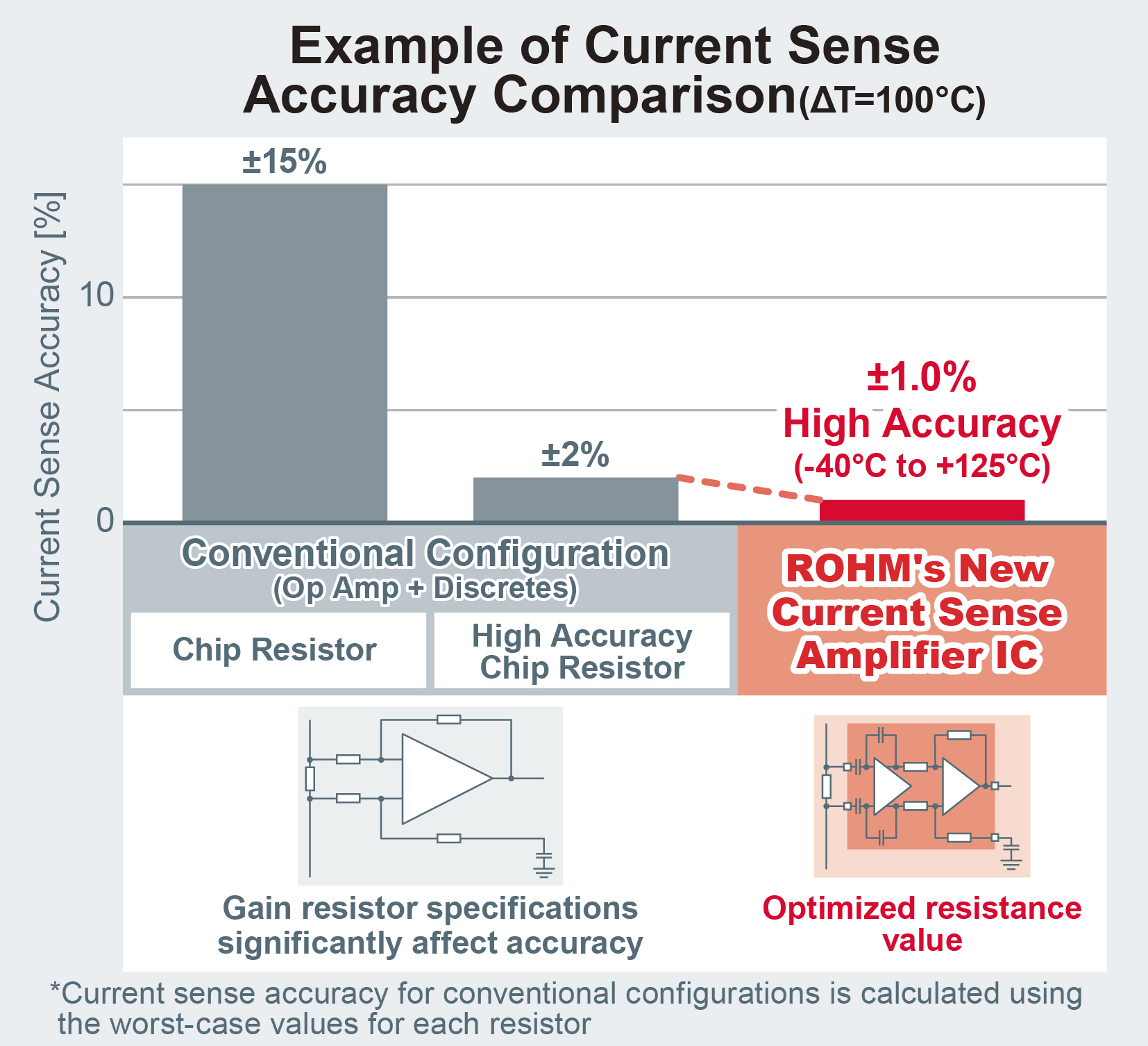 Current sense accuracy
