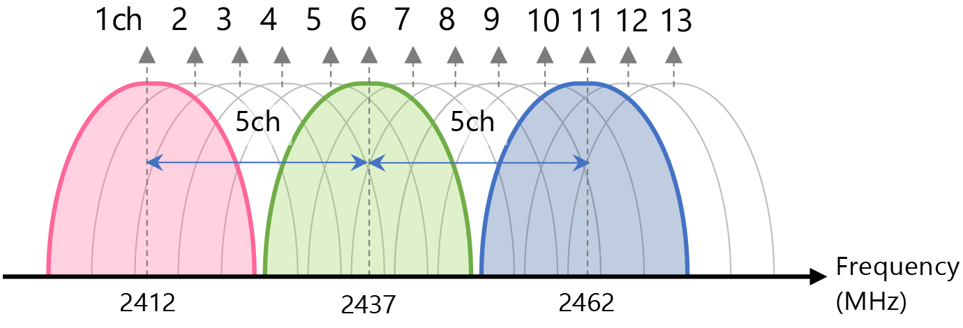 Configuración del canal y ancho de banda del canal de 2,4 GHz