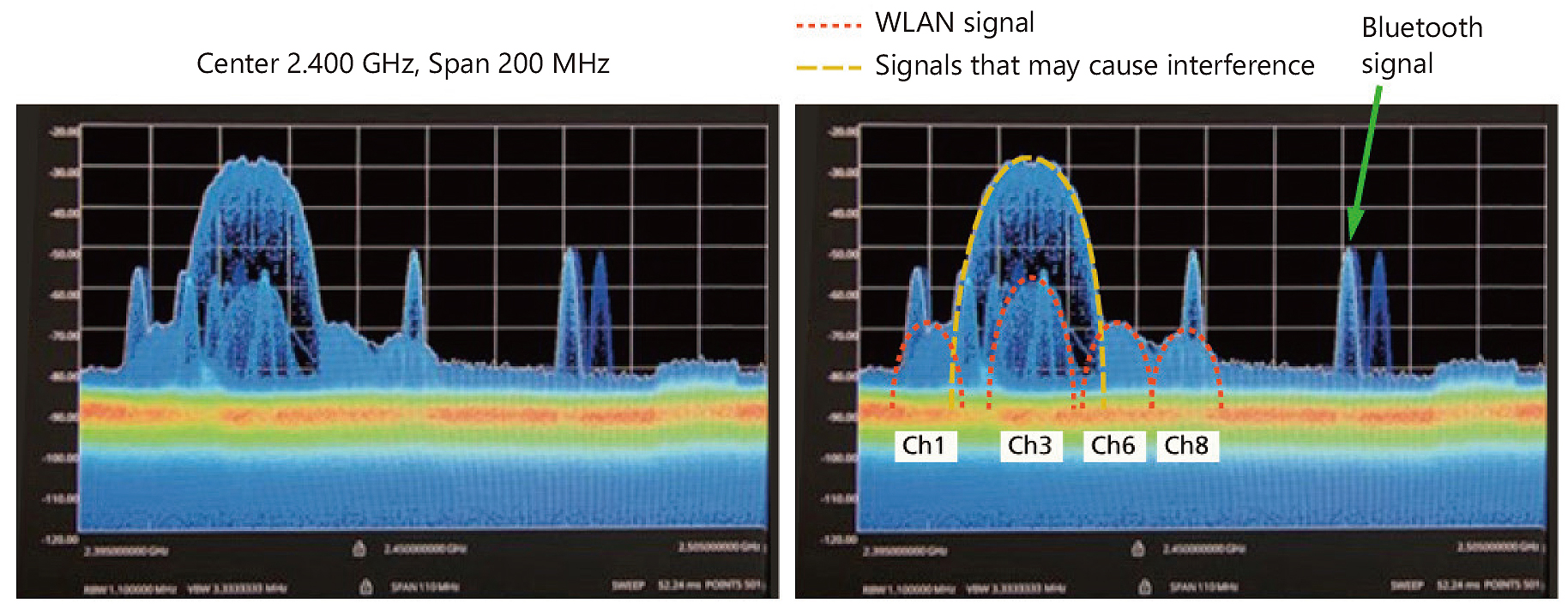 Ejemplo de condiciones de la señal de radio medidas con un analizador de espectro en tiempo real