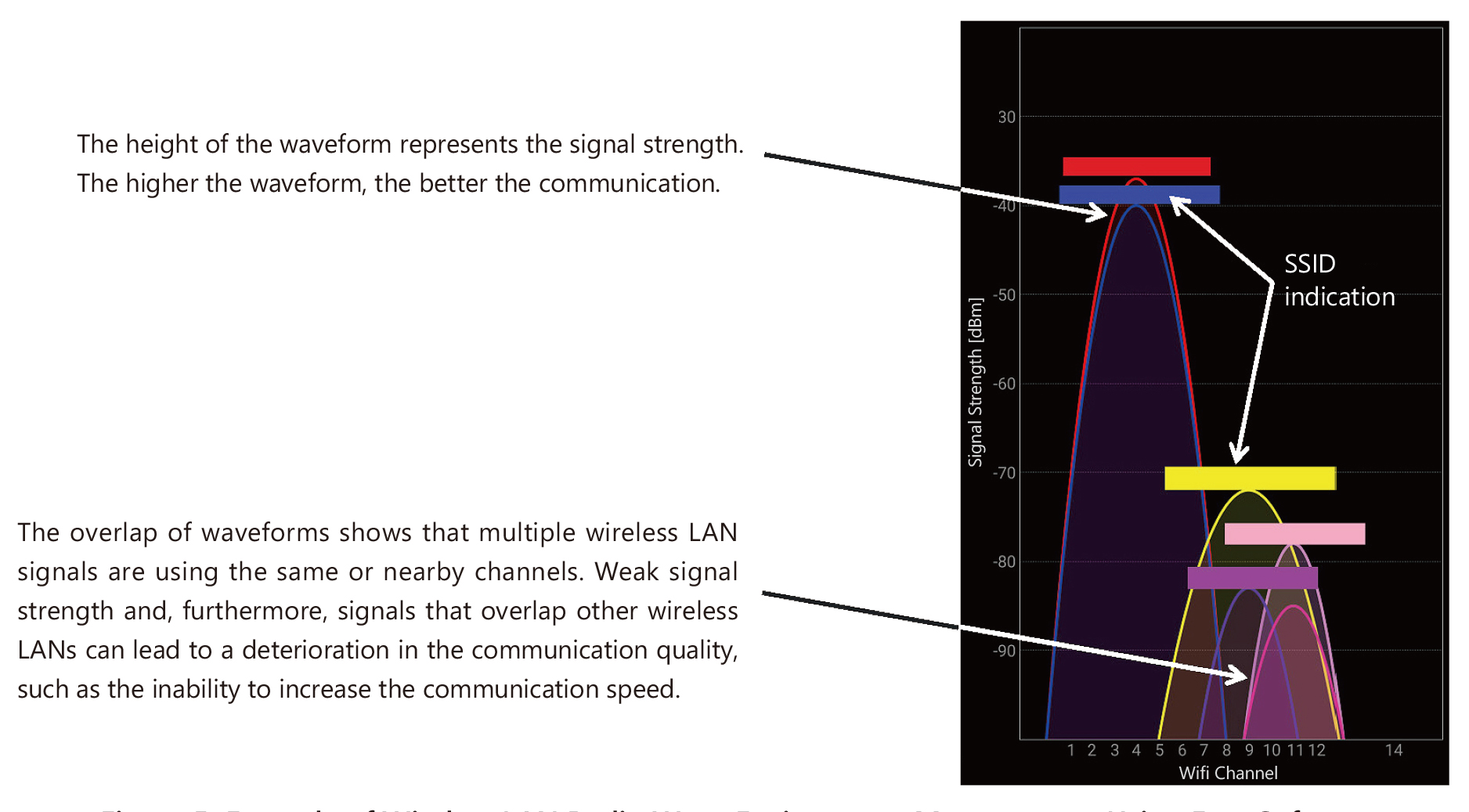 Ejemplo de medida en el entorno de la forma de onda de una WLAN mediante software gratuito