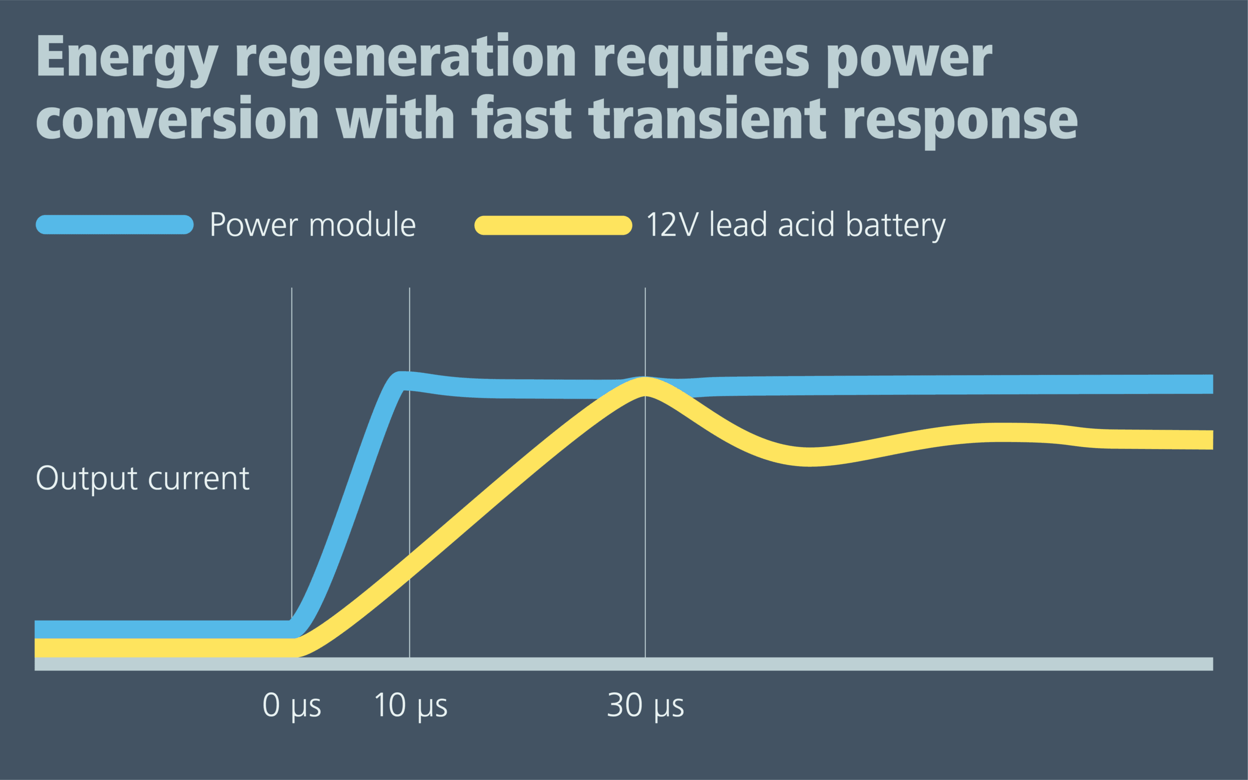 La velocidad de respuesta del convertidor CCCC BCM6135