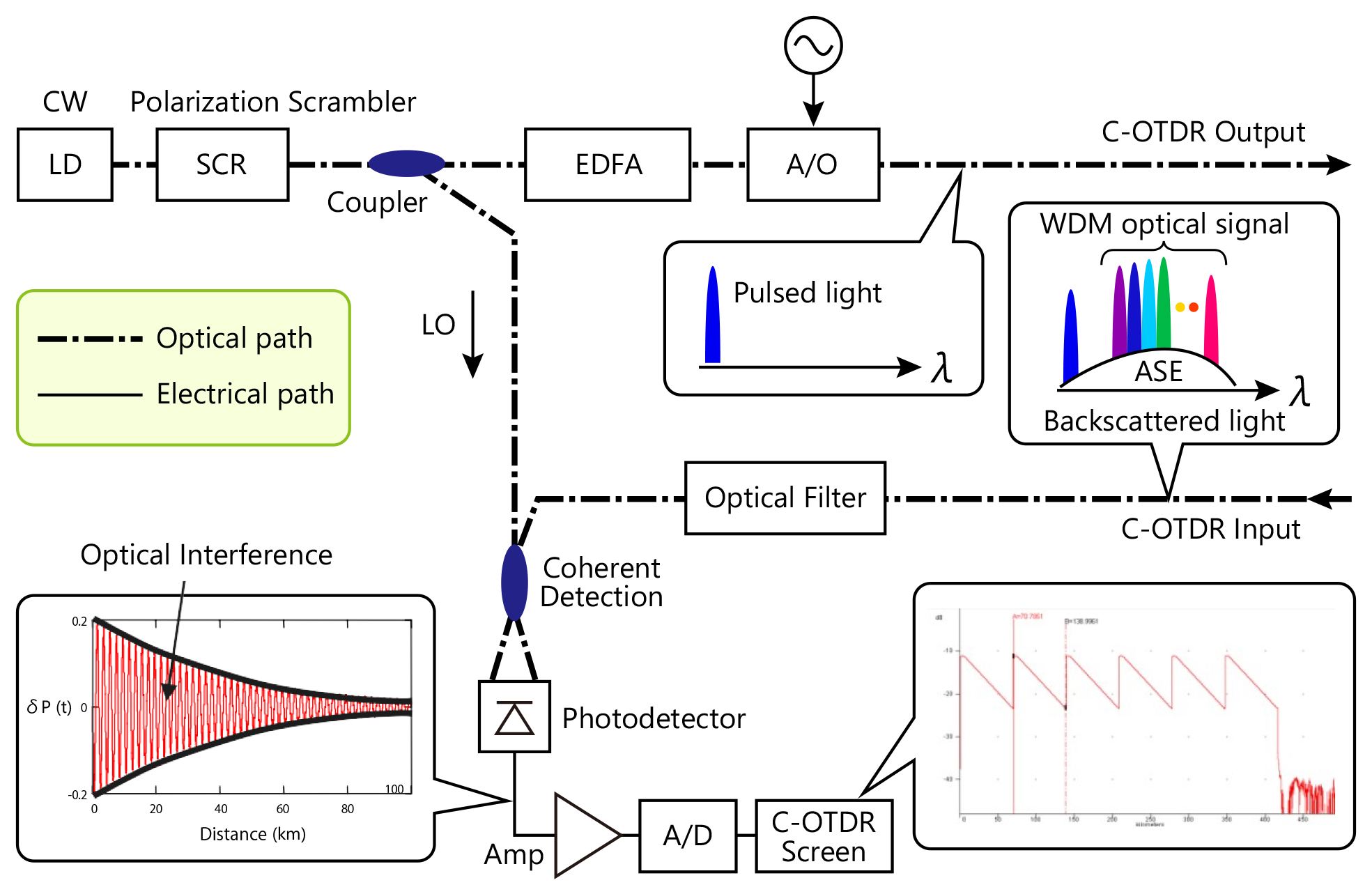 Diagrama interno de un C-OTDR