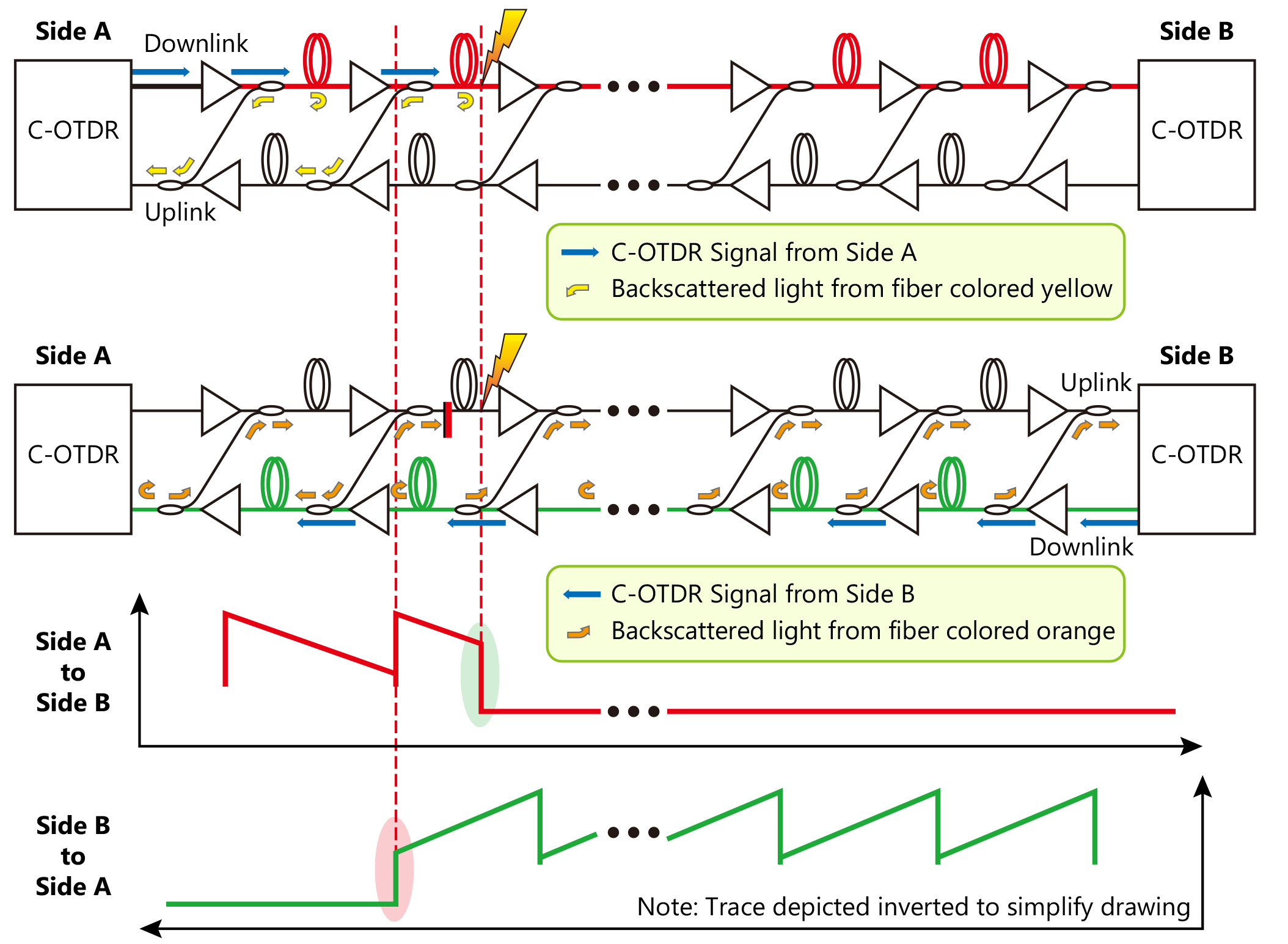 Relación entre los sistemas del cable submarino y la forma de onda del C-OTDR