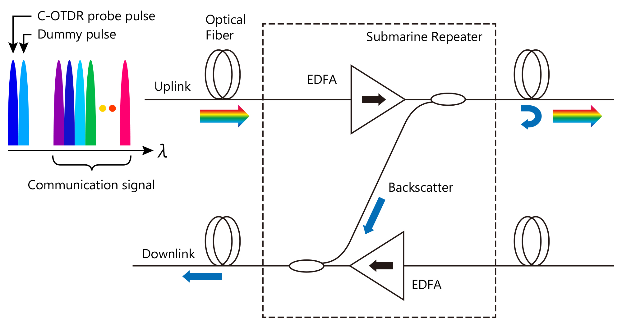 Sistema repetidor submarino