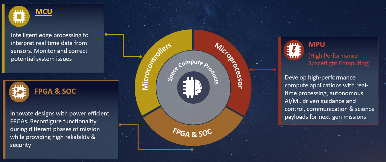 Tríada de soluciones de cálculo espacial de Microchip