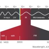 Aplicaciones industriales y de consumo de los LED IR Espectro electromagnético con la región infrarroja resaltada