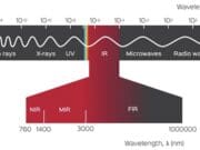 Aplicaciones industriales y de consumo de los LED IR Espectro electromagnético con la región infrarroja resaltada