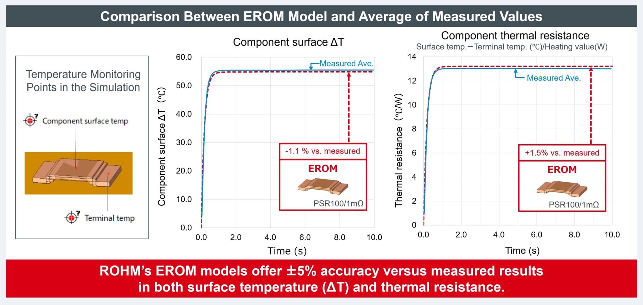 Tani standard në Siemens Flotherm™! – ROHM zgjeron modelet e saj EROM ...