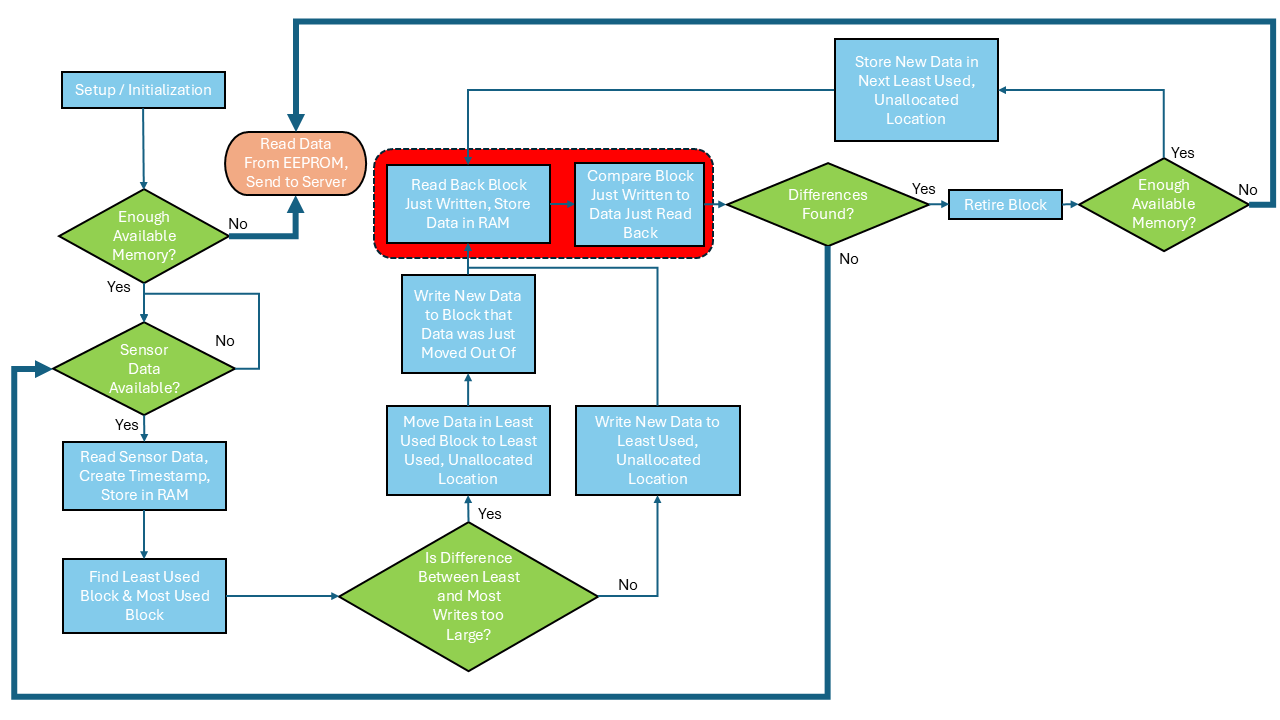Diagrama de flujo de software que ilustra la nivelación de desgaste estática, incluyendo relecturas y comparaciones de la memoria para garantizar una alta fiabilidad