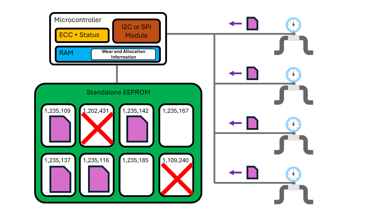La nivelación del desgaste con una EEPROM con ECC y bit de estado permite maximizar la vida útil de la memoria al hacer funcionar las celdas hasta que fallan, lo que puede aumentar la vida útil más