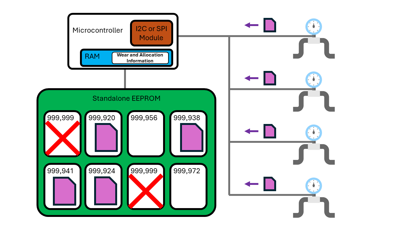 Nivelación del desgaste que prolonga la vida útil de la EEPROM en la aplicación, incluidos los bloques de memoria que se han retirado (X rojas)