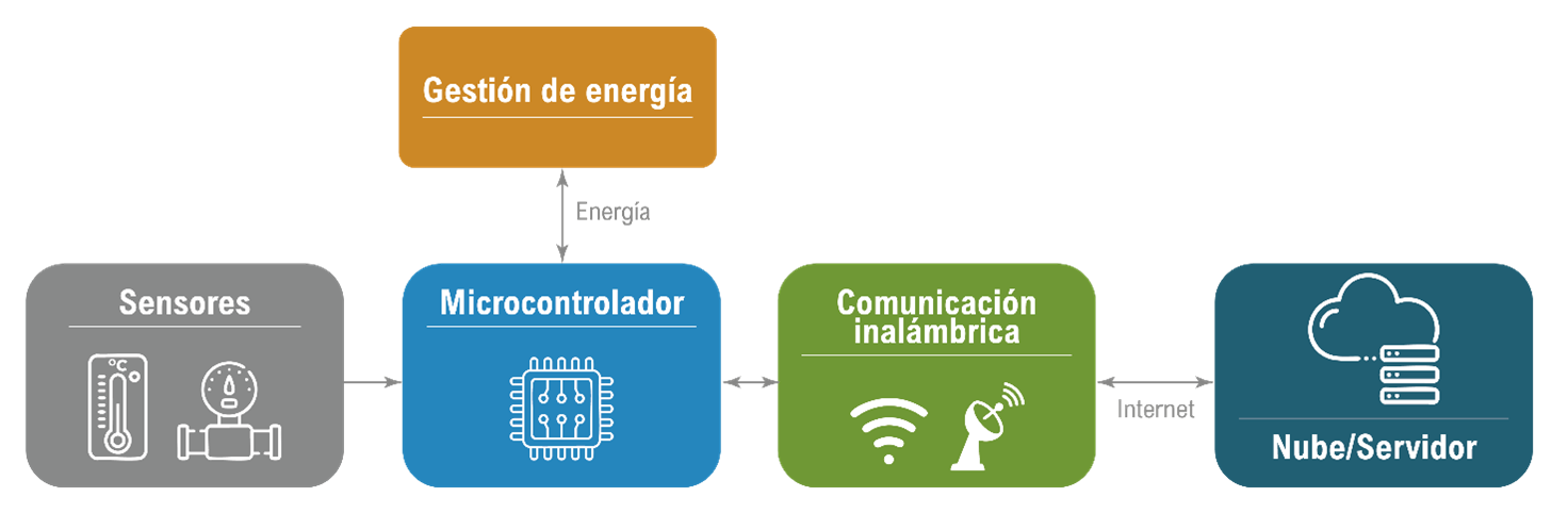 Arquitectura básica de un dispositivo IoT