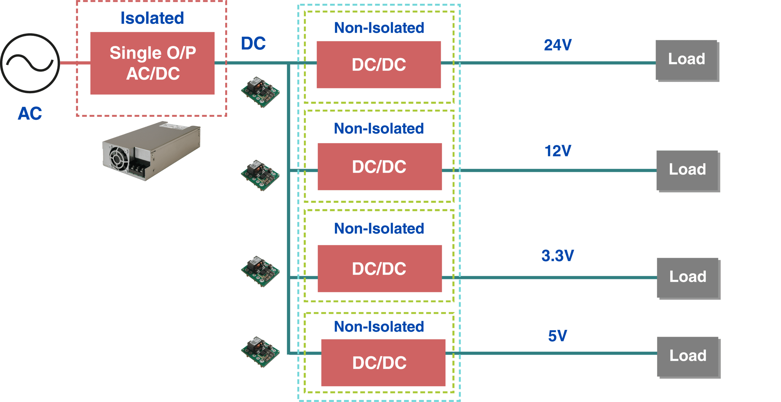 Diagrama de bloques que ilustra múltiples cargas alimentadas mediante una arquitectura de alimentación distribuida (DPA)
