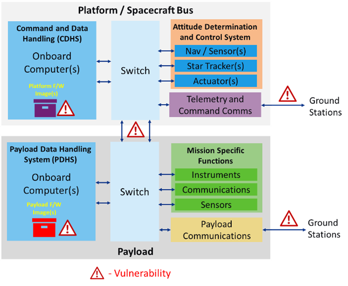 Ejemplo de arquitectura de un satélite