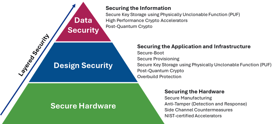 Enfoque de seguridad por capas