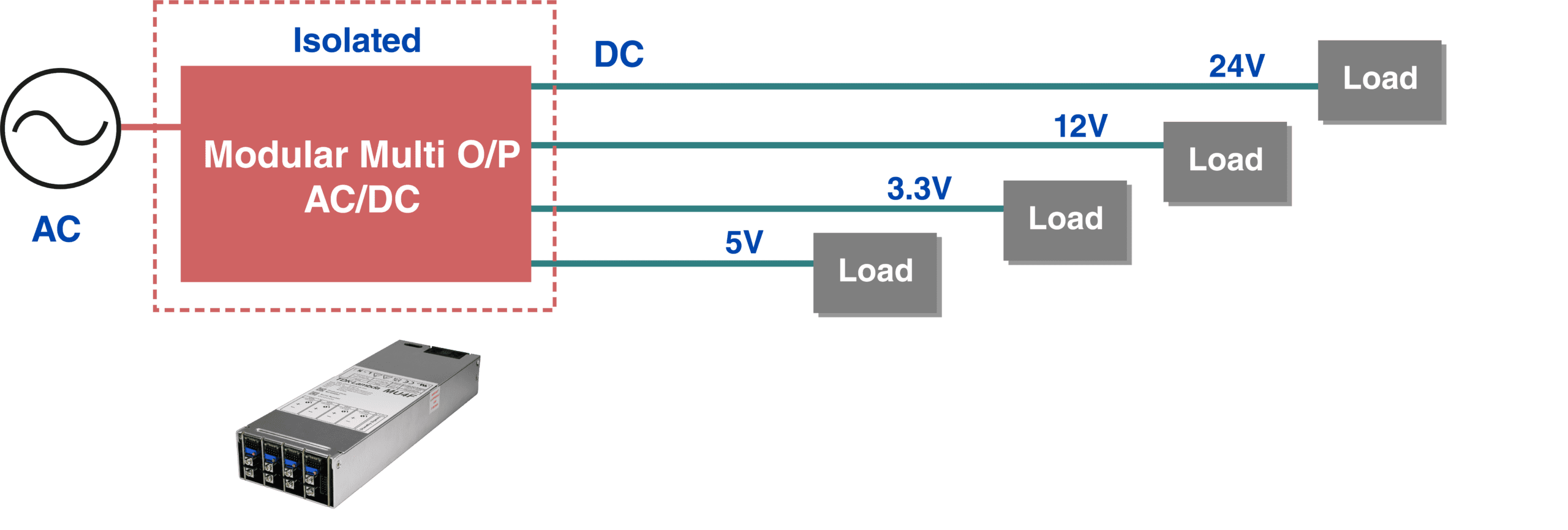 Una fuente de alimentación modular y multi-salida lista para usar, como la serie MU4 de TDK-Lambe, puede suministrar hasta cinco cargas
