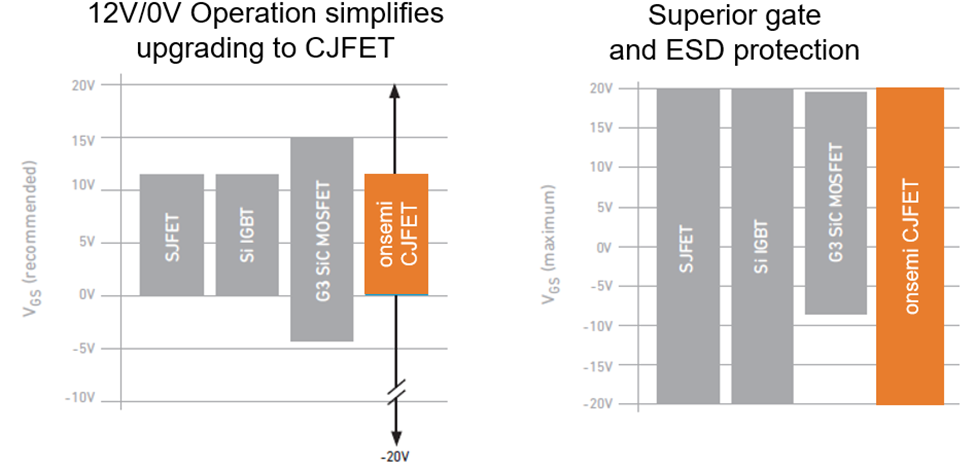 Comparación de las tensiones de driver de puerta para diferentes tecnologías de dispositivos de potencia
