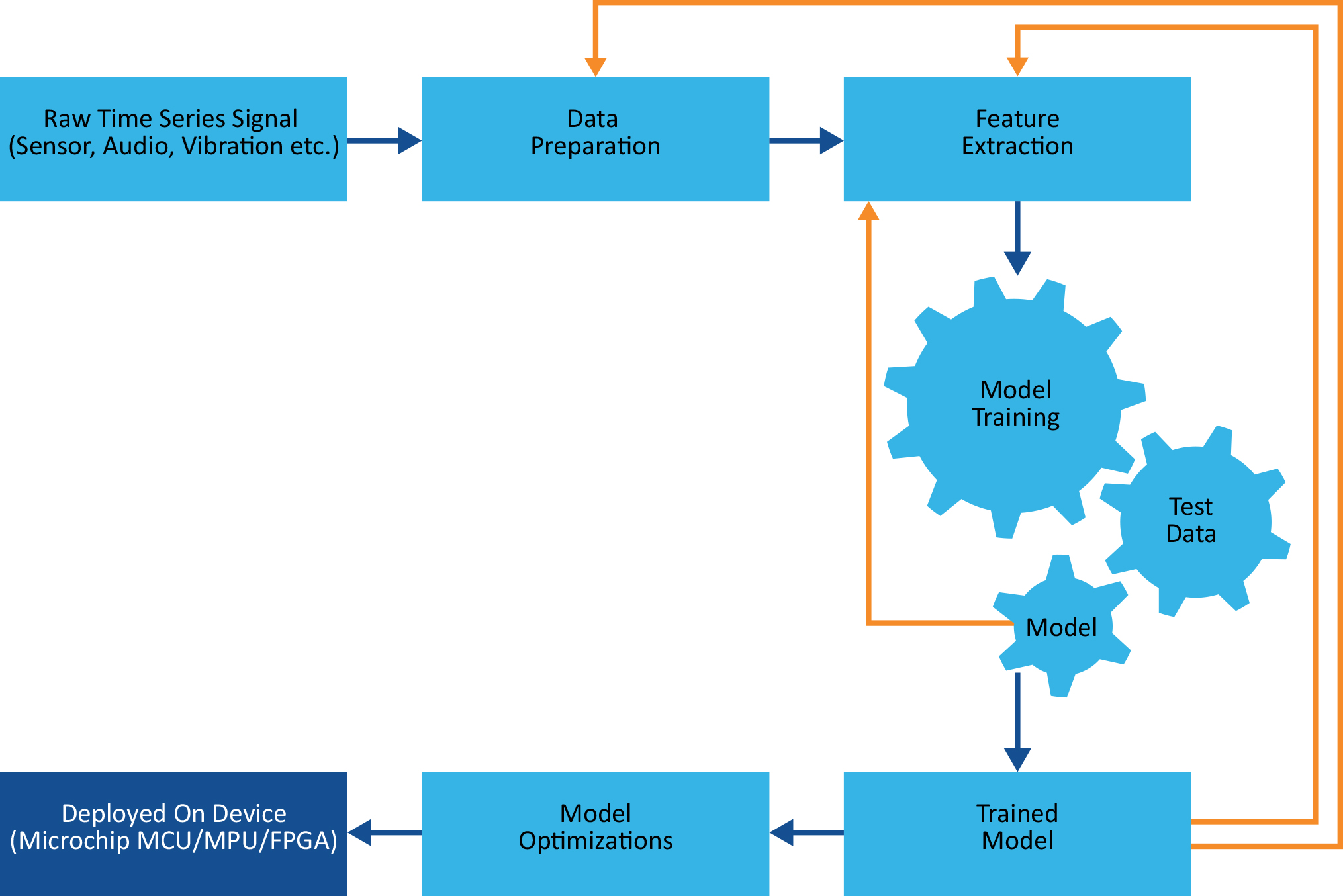 desarrollo de modelos de ML/IA es un proceso iterativo