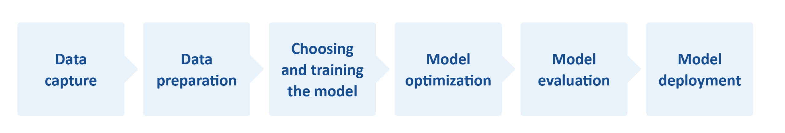 Flujo del proceso de aprendizaje automático