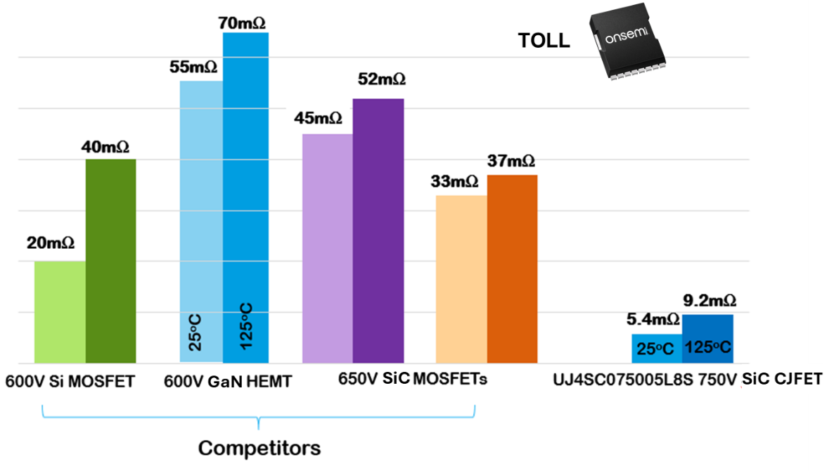 Menor RDS(on) x superficie comparada con los principales competidores.