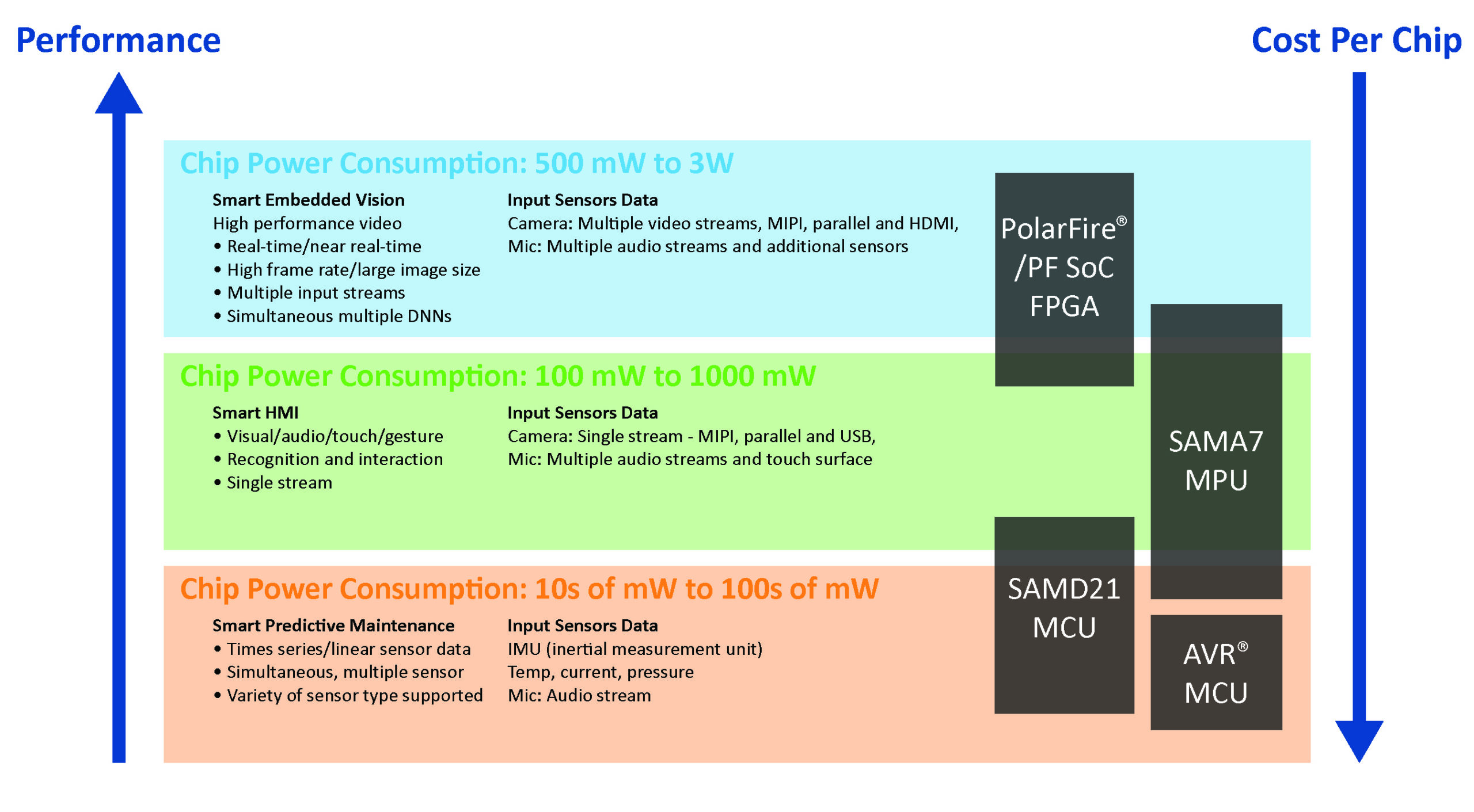ejemplos de tipos de dispositivos y aplicaciones de inferencia de ML en las que se utilizan habitualmente