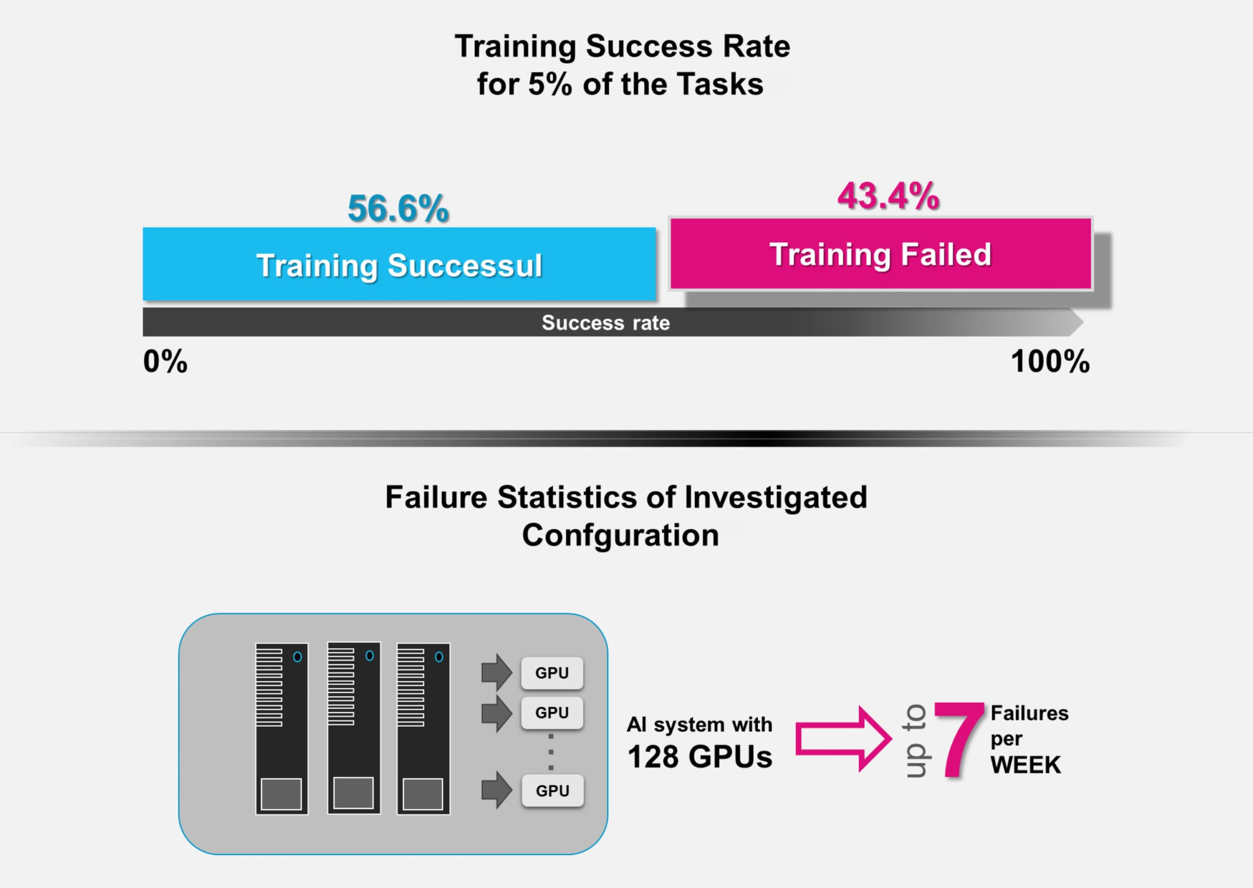 sistemas de IA con 128 GPU