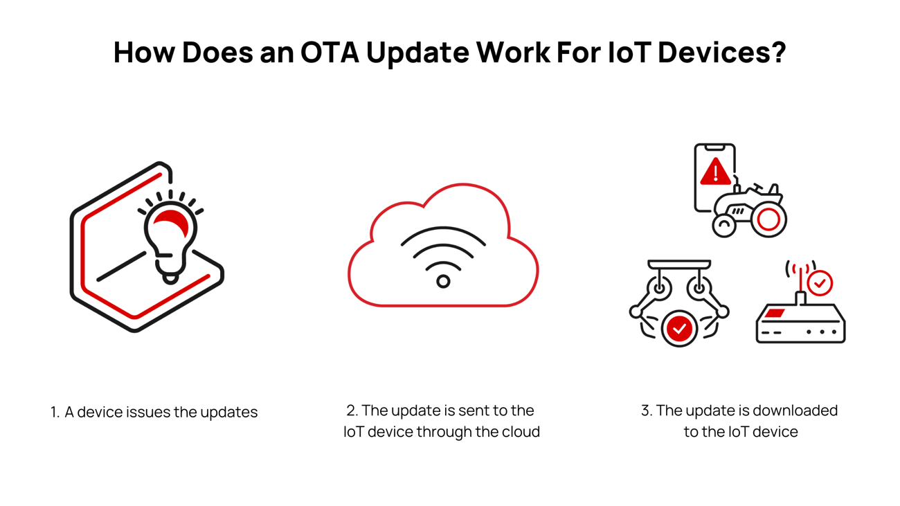 Actualizaciones OTA en IoT
