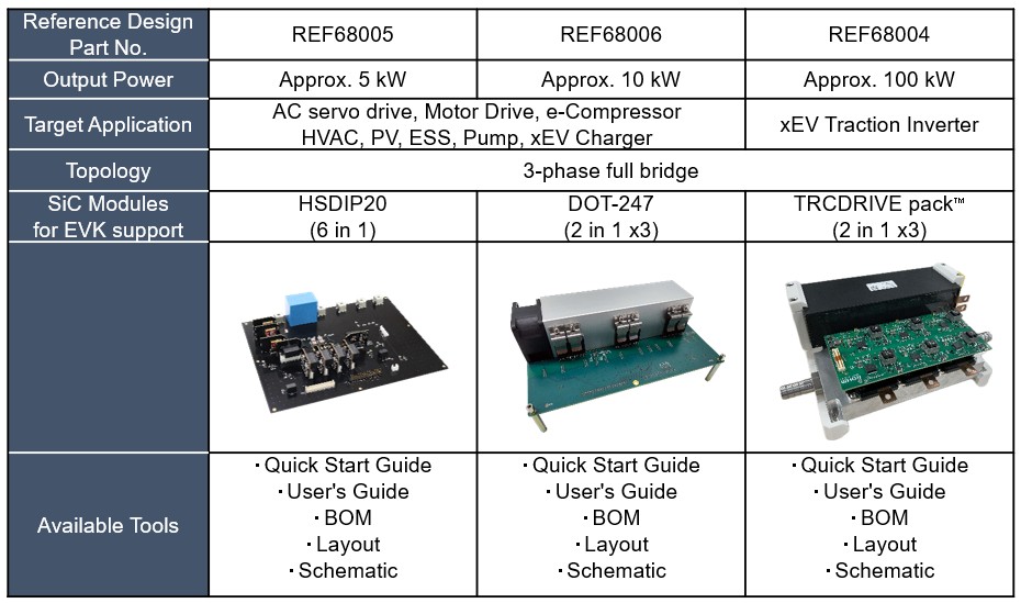 ROHM presenta nuevos diseños de referencia para inversores trifásicos que incorporan nuevos módulos de potencia de SiC