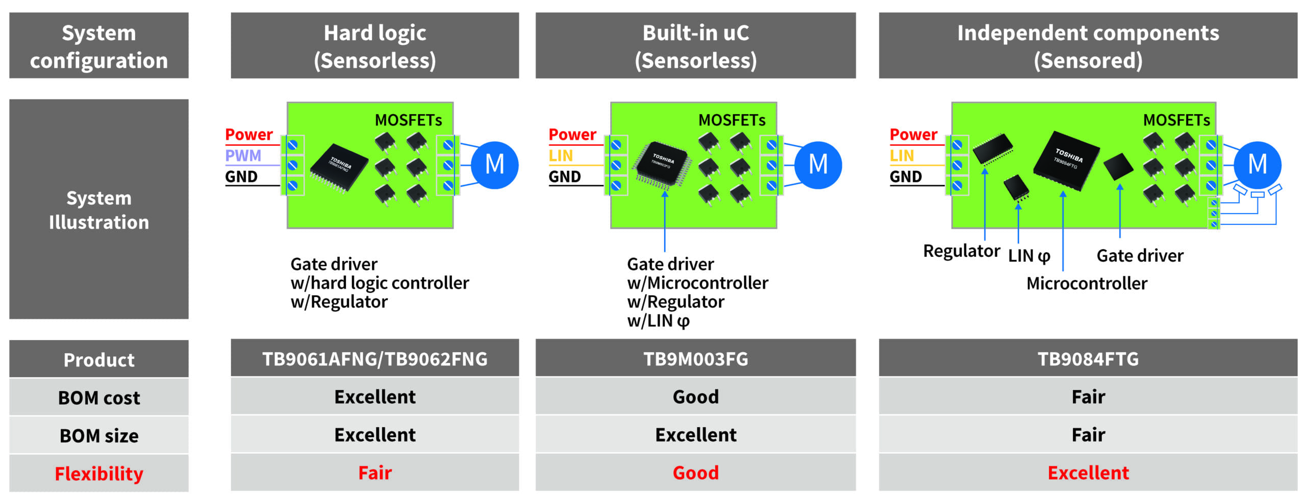 Tres tipos de configuraciones de ECU