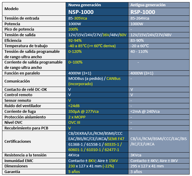 tabla comparativa nsp olfer
