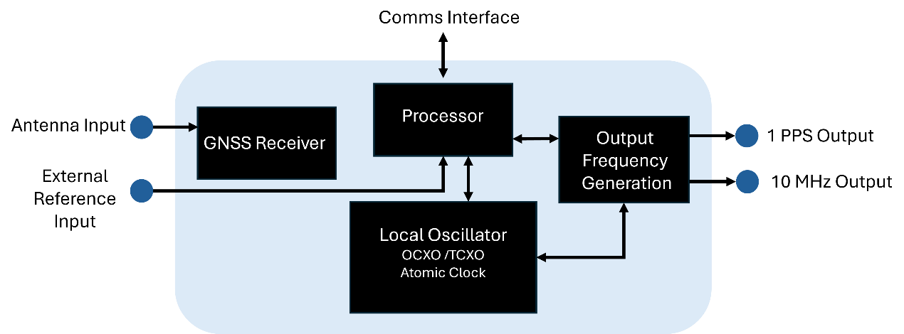 Diagrama de bloques de un módulo GNSSDO estándar