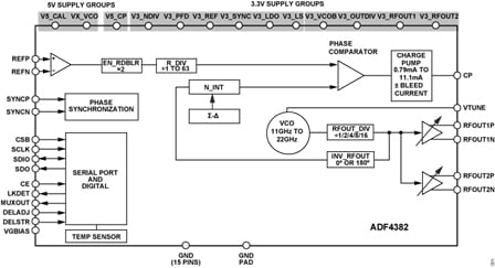 Esquema que ilustra la arquitectura funcional del ADF4382, con un VCO de alta frecuencia integrado que opera de 11 GHz a 22 GHz. Un divisor de salida de RF interno proporciona frecuencias de salida seleccionables (÷1/2/4/8/16) mientras que los búferes de salida de RF diferencial entregan la señal final. (Fuente de la imagen: Analog Devices, Inc.) Esquema que ilustra la arquitectura funcional del ADF4382, con un VCO de alta frecuencia integrado que opera de 11 GHz a 22 GHz. Un divisor de salida de RF interno proporciona frecuencias de salida seleccionables (÷1/2/4/8/16) mientras que los búferes de salida de RF diferencial entregan la señal final. (Fuente de la imagen: Analog Devices, Inc.)