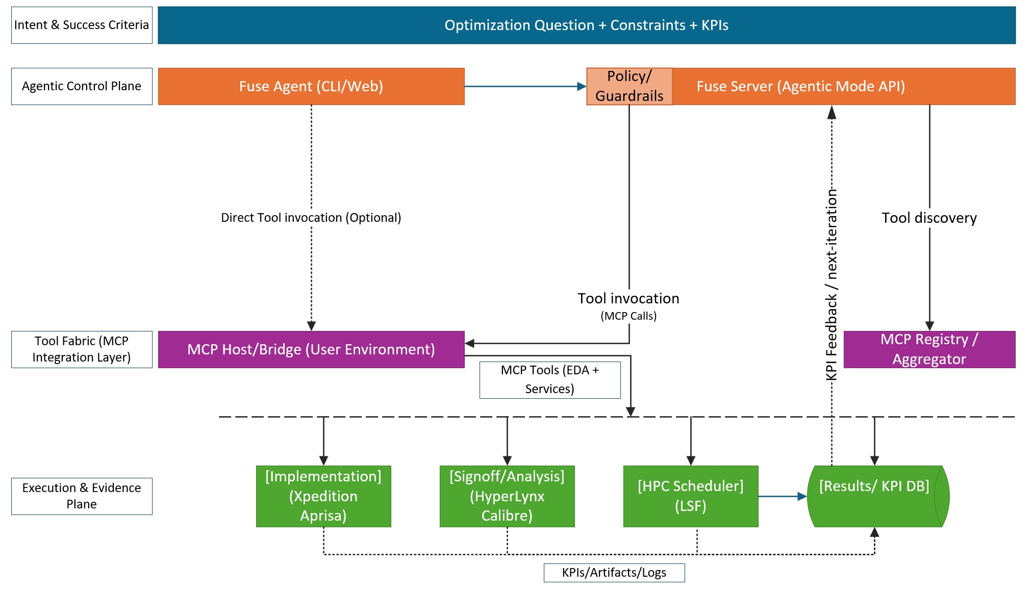 Figure 2 MCP Server