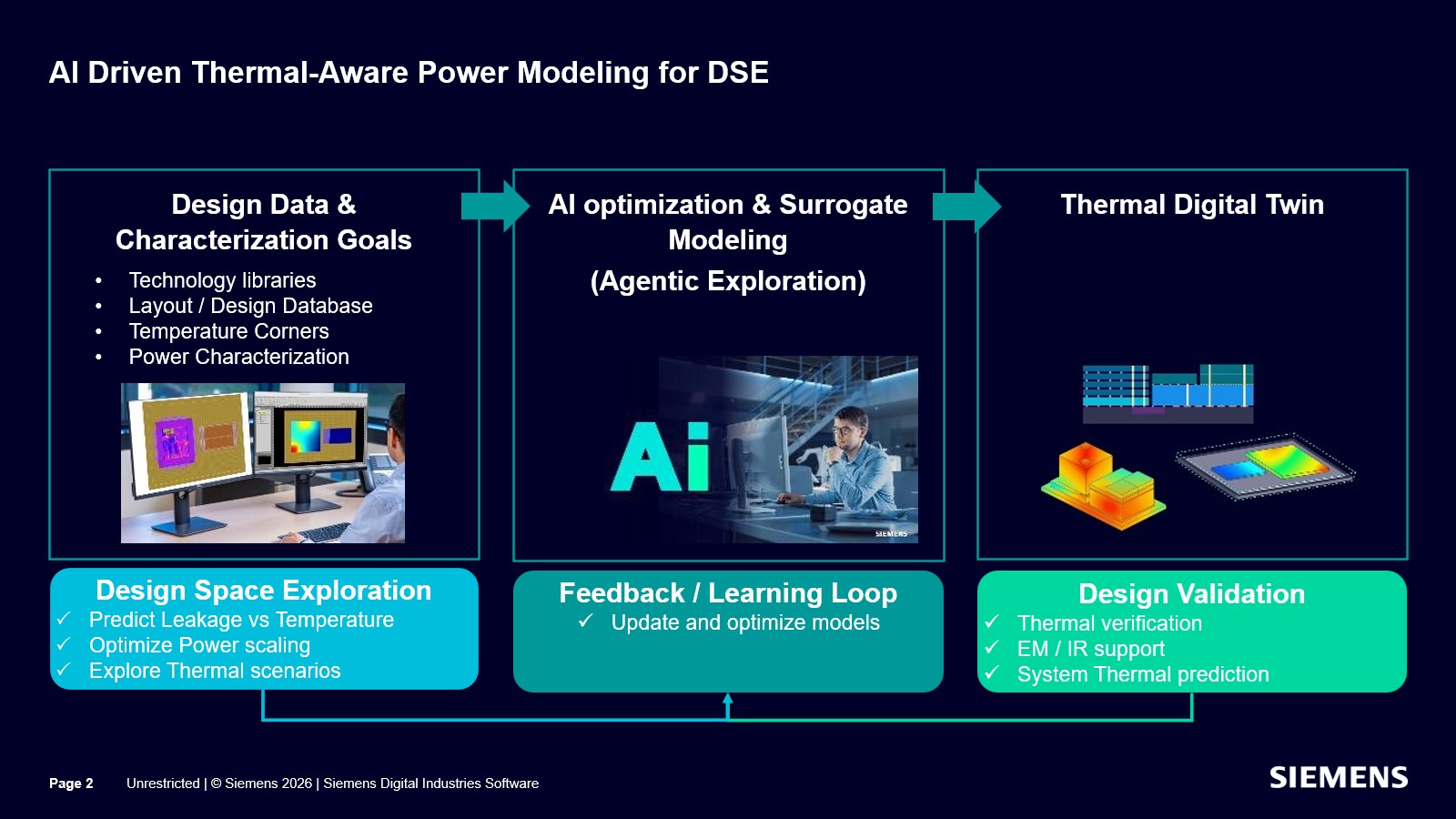 Figure 3 Thermal-Aware Power Modeling