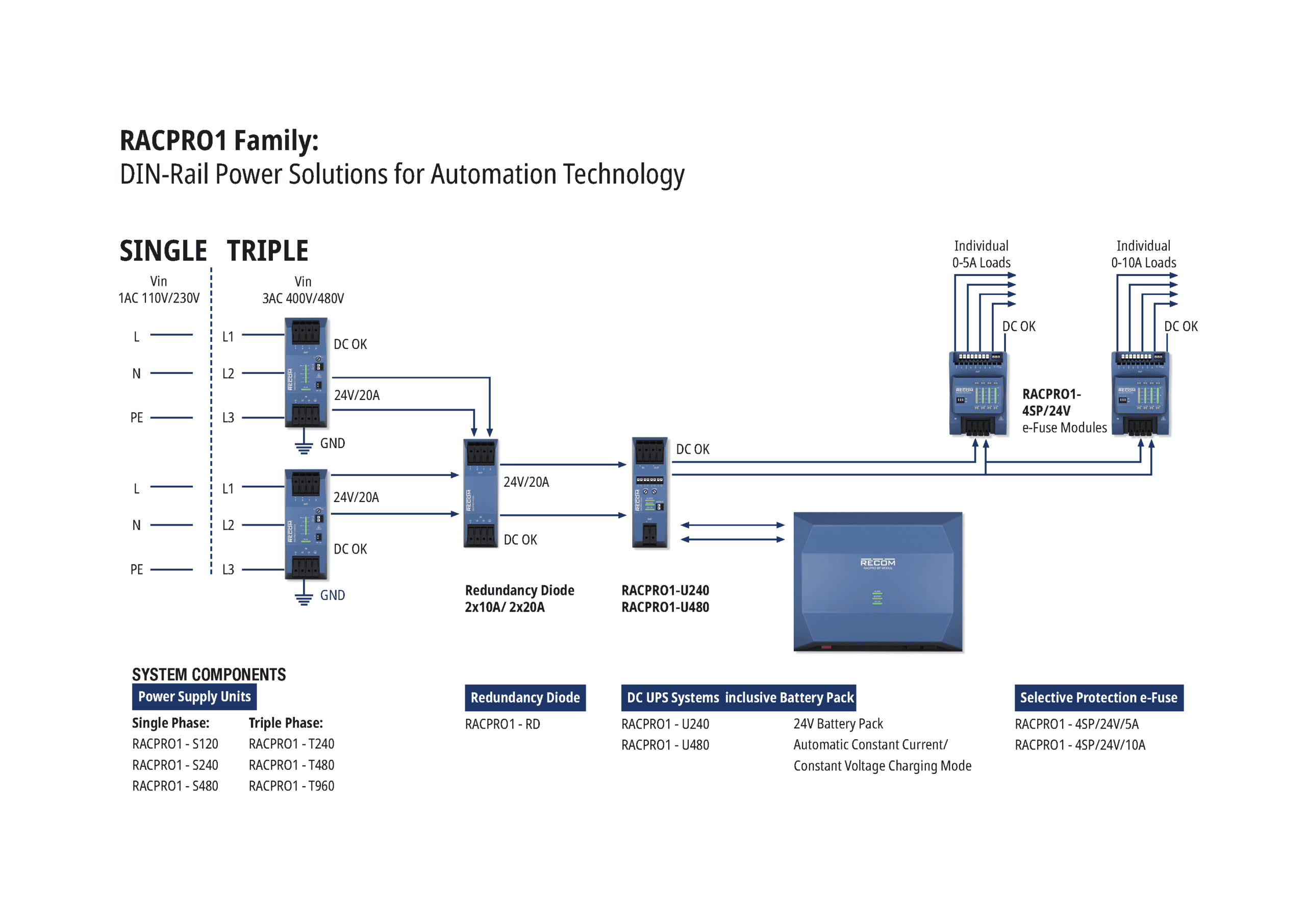 Fuentes de alimentación profesionales para la automatización industrial