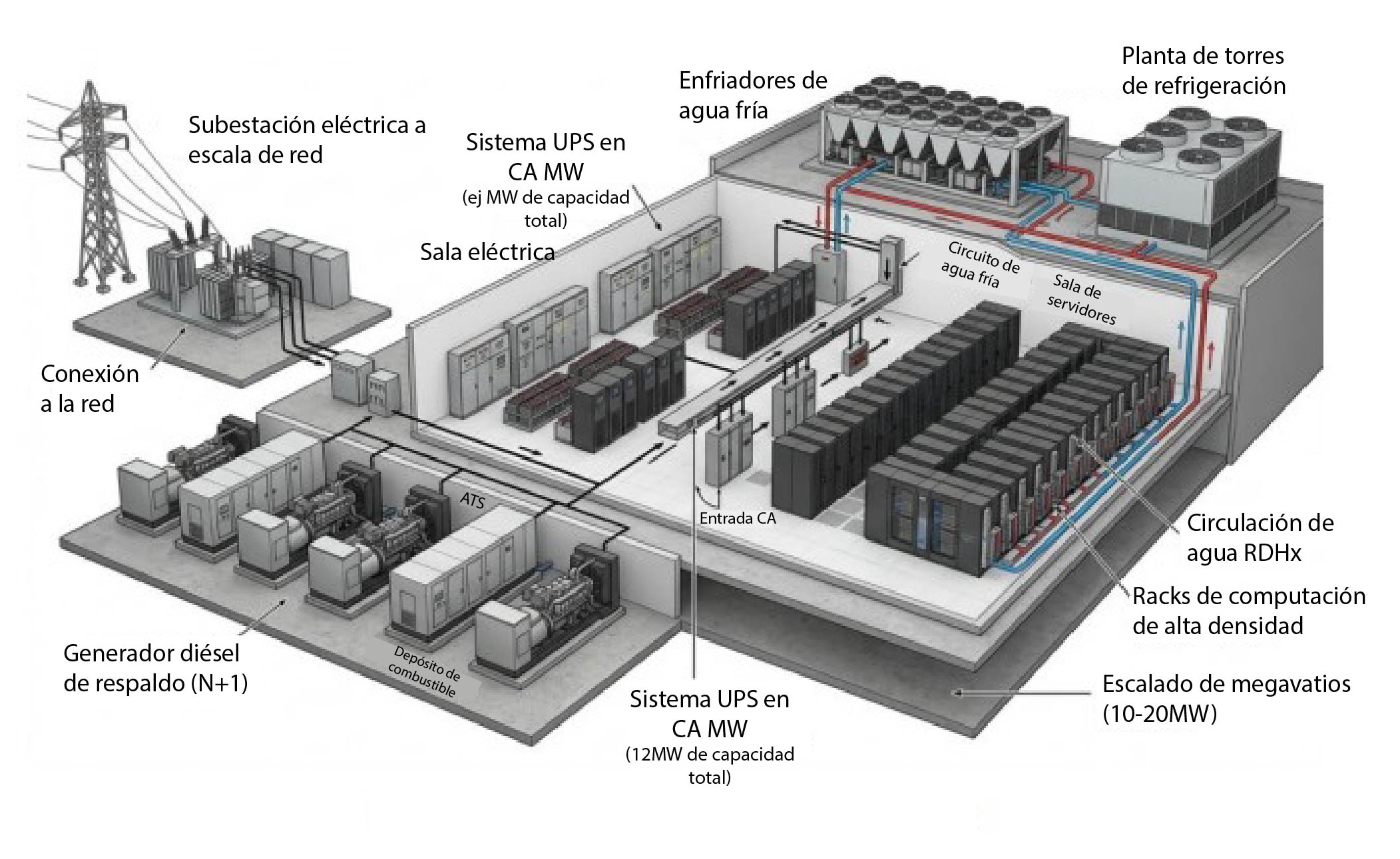 Infraestructura de Centros de Datos alimentados en CA