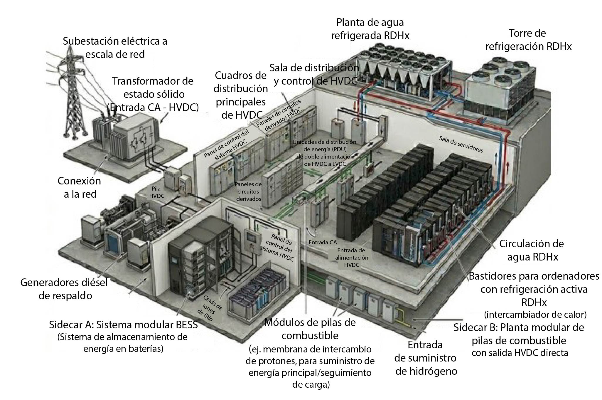 Infraestructura de Centros de Datos alimentados en CC