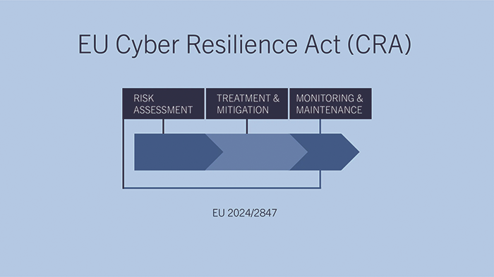 Ley de Ciberresiliencia o CRA