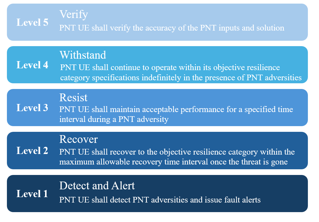 Niveles de resiliencia de la norma IEEE P-1952