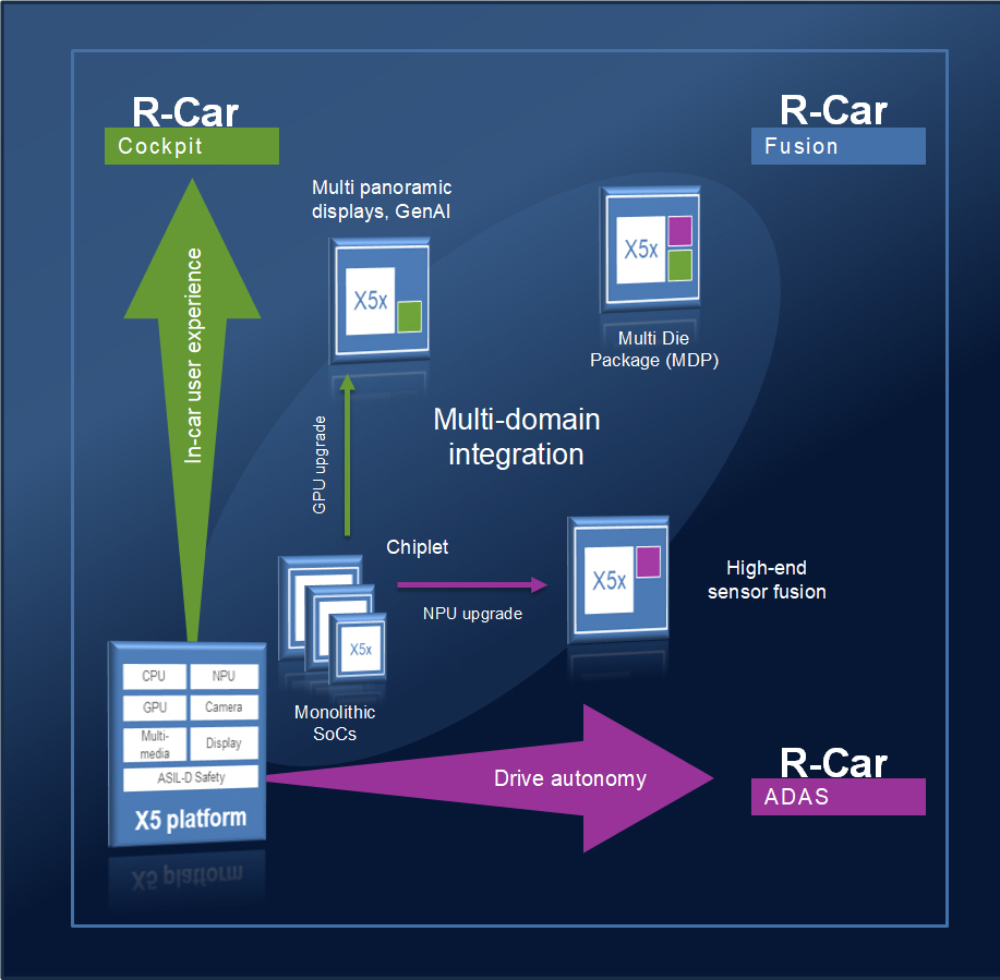 Plataforma SoC escalable con extensiones de computación mediante chiplets