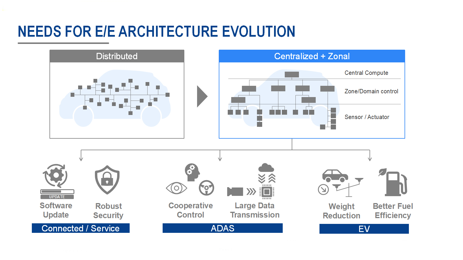 Transición a arquitecturas EE centralizadas