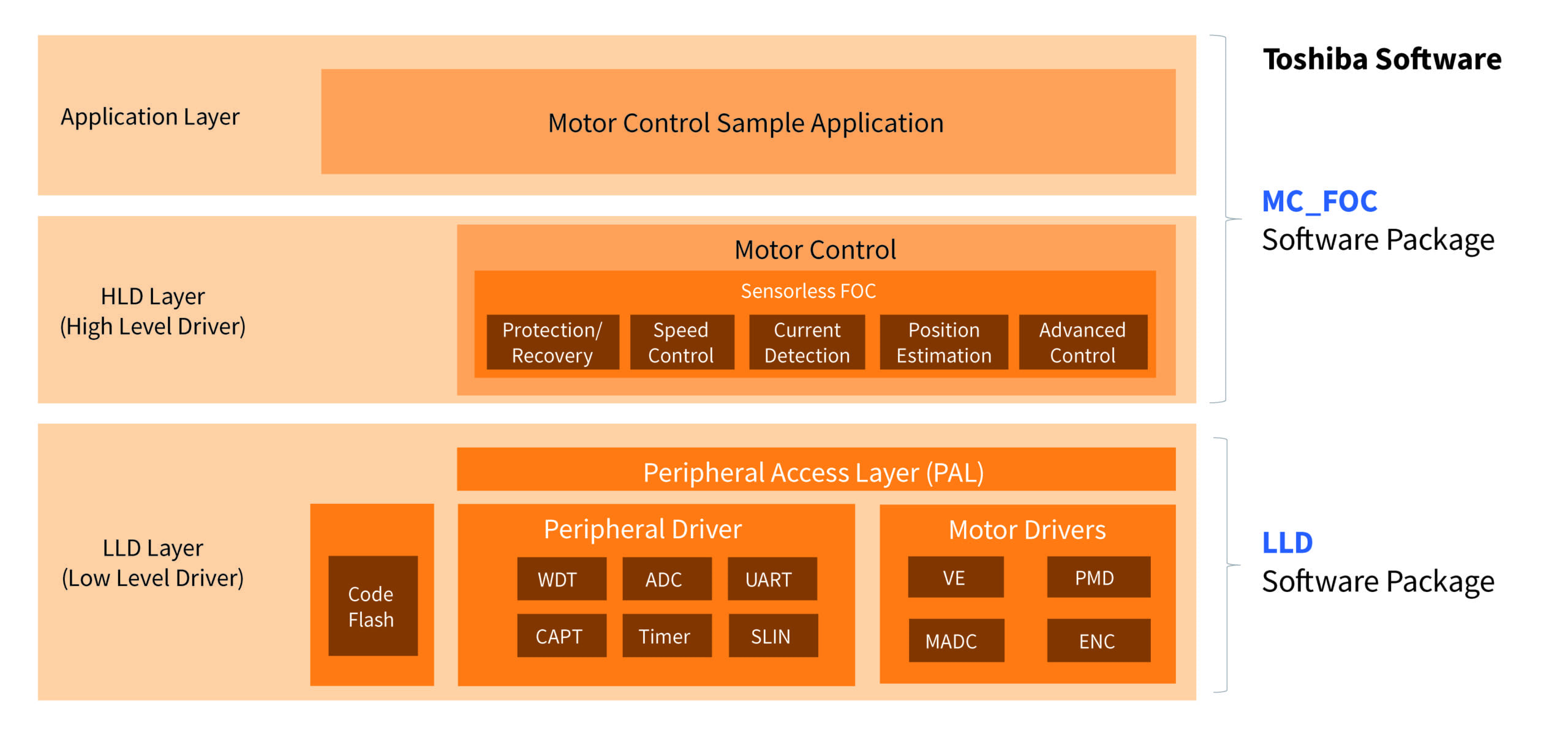 Arquitectura de software FOC sin sensores para el TB9M040FTG