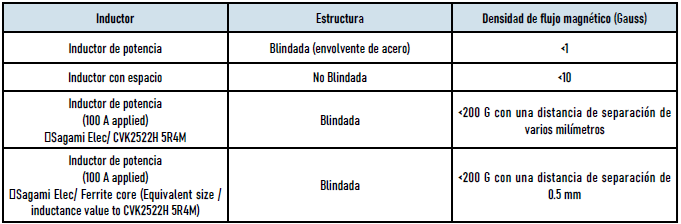 Densidad de flujo magnético alrededor de los inductores