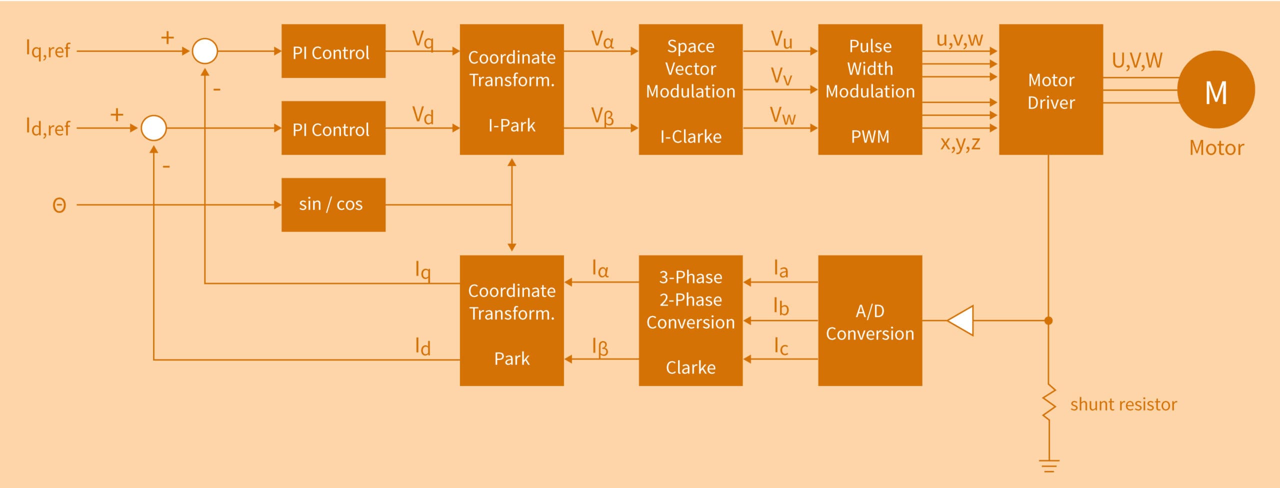 Diagrama de bloques de un sistema FOC sin sensores que utiliza transformaciones de ClarkePark