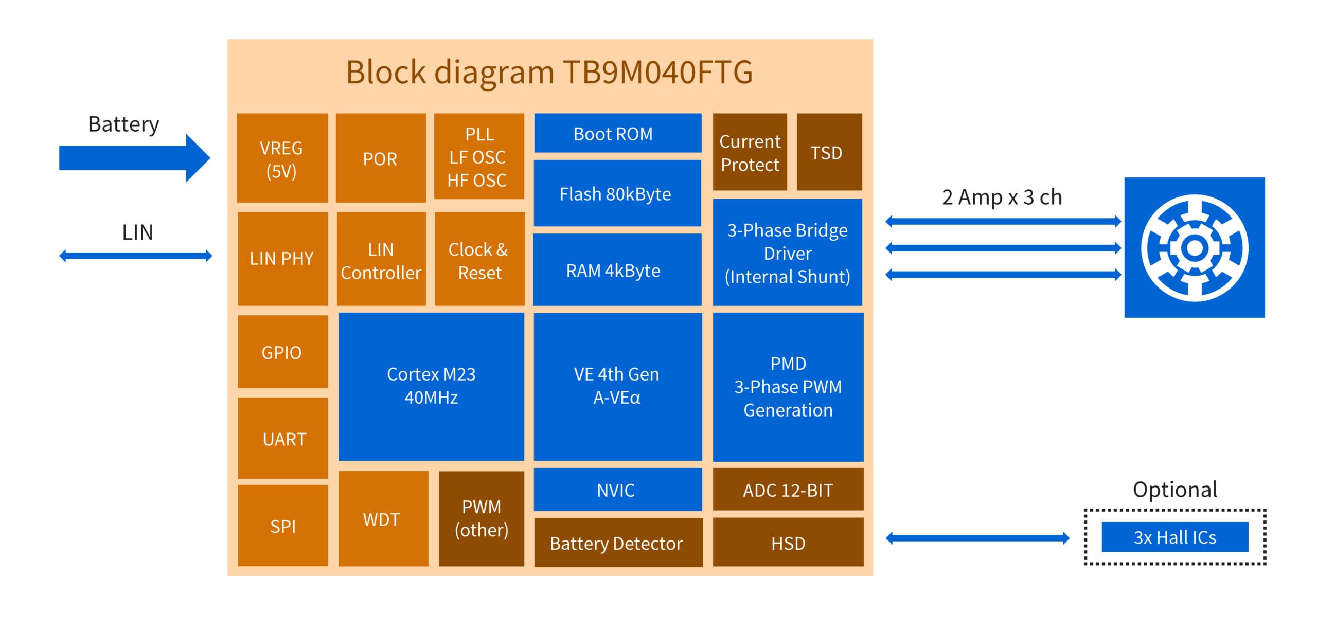 Diagrama de bloques del TB9M040FTG de Toshiba